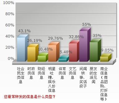 最常转发的信息